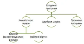 Тип шкідливих програм – 5 найбільш небезпечних
