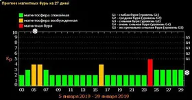 Землю в січні накриє потужний метеоудар