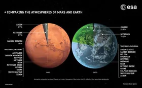 Поднимает спор о метане на Марсе открытие миссии “ExoMars”