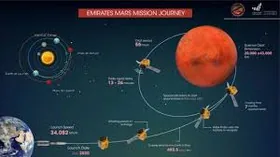 Навіщо летять на Червону планету місії США, Китаю та ОАЕ – освоєння Марсу