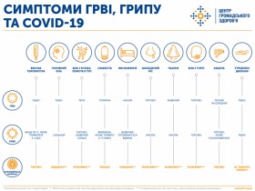 Відмінності коронавірусу від ГРВІ назвали лікарі