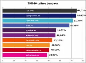Свежий рейтинг самых популярных сайтов Украины TNS опубликовал